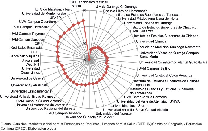 Examen Nacional de Aspirantes a Residencias Médicas. Porcentaje de selección en facultades o escuelas privadas 2001-2016
