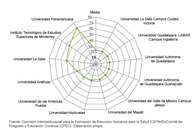 Examen Nacional de Aspirantes a Residencias Médicas. Porcentaje de selección en facultades o escuelas privadas 2001-2016