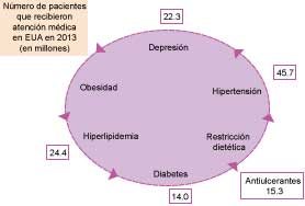 Tratamientos realizados en pacientes geriáticos en los Estados Unidos.