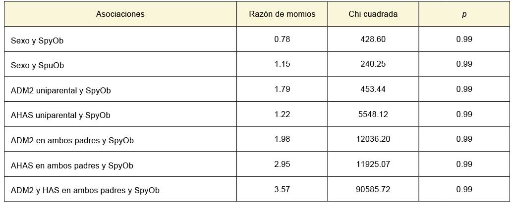Asociación entre sexo, peso corporal y antecedentes familiares