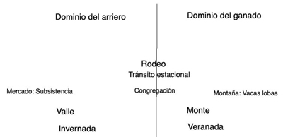 El rodeo entre los arrieros