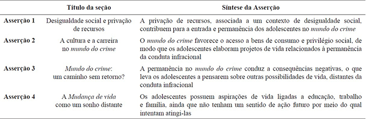 Descrição das asserções geradas na análise de dados