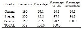 Distribución de la muestra total, por estado de la República