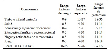 Rangos de
calificación del Instrumento, y de cada componente, ubicados como indicadores
de Factores de Riesgo, Factores Esperados y Factores de Protección