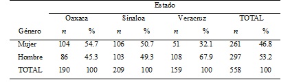 Distribución de la muestra estudiada, en relación con la variable
Género,
por estado de la República