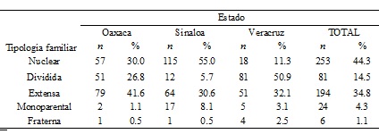 Distribución de la muestra estudiada, en relación con la Tipología
Familiar,
por estado de la República