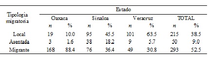 Distribución de la muestra estudiada, en relación con la Tipología
Migratoria,
por estado de la República