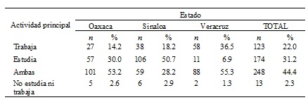 Distribución de la muestra estudiada, en relación con la Actividad
Principal,
por estado de la República