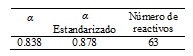 Resultados del análisis de
confiabilidad del instrumento, según el coeficiente Alpha de Cronbach