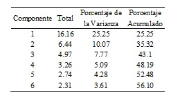 Total de la Varianza Explicada,
para cada
componente
del instrumento