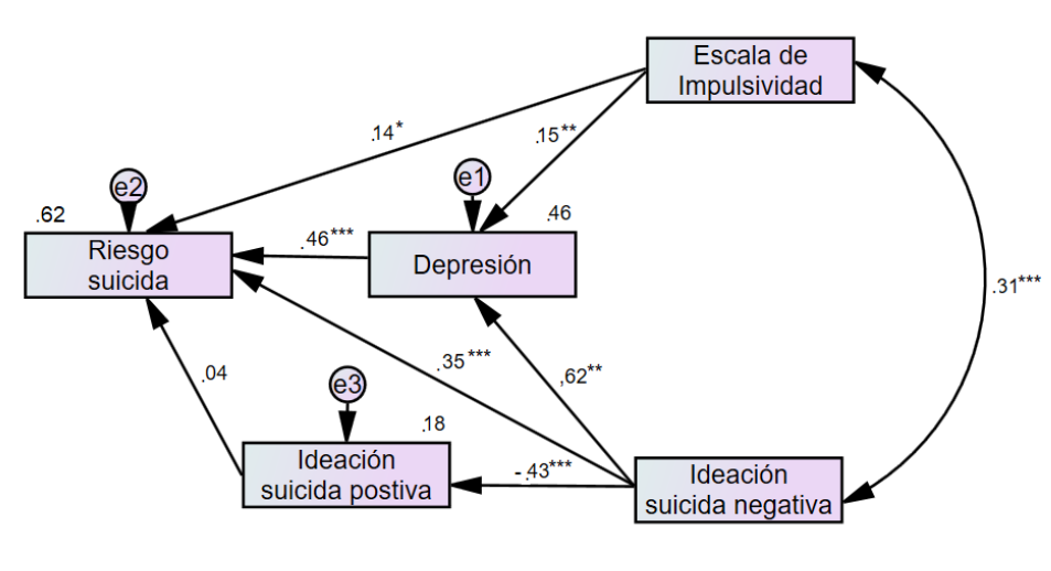Modelo de ecuaciones estructurales La depresi&oacute;n como variable mediadora