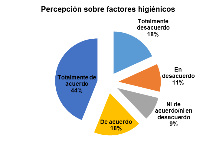 Efectos de los factores de higiénicos (mantenimiento) y motivacionales 