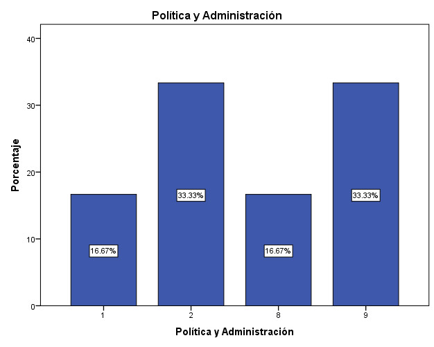Política y administración.