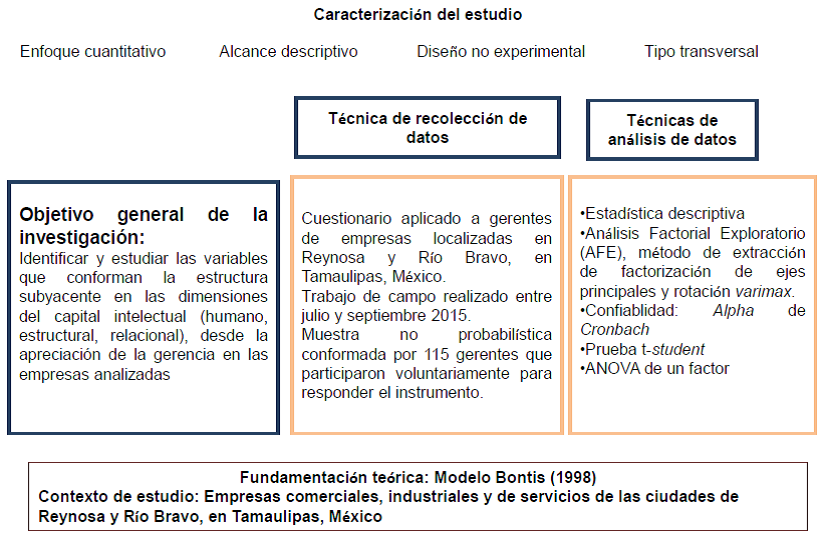 Marco conceptual de la investigación