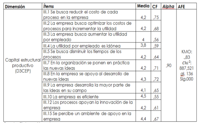 Medición del capital estructural
