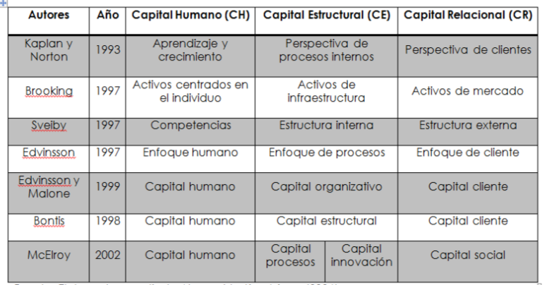 Tipología del capital
intelectual (CI)