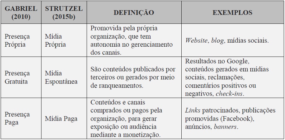 Tipos de presença digital.