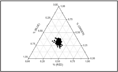 Ternary graphic for the
flame of the initial burning of a matchstick