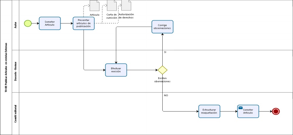 Modelo
propuesto de publicación en revistas externas con BPMN con fines de
automatización