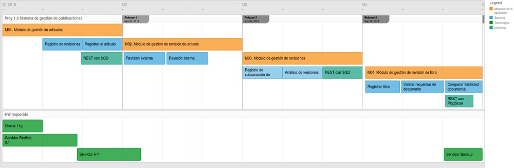 Roadmap propuesto de
actividades para lograr los procesos ToBe