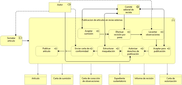 Modelo actual de publicación en revistas
externas