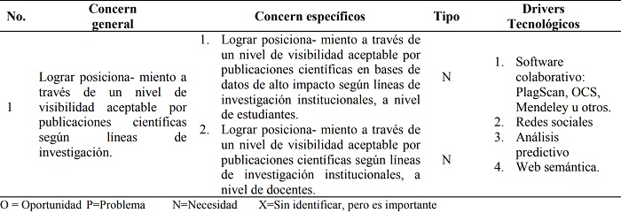 Matriz de relación de concern, con drives tecnológicos