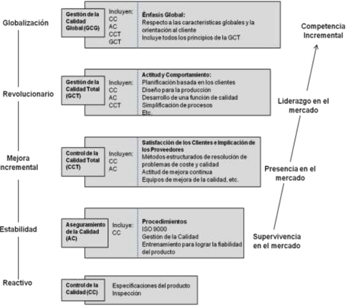 Etapas en la
evoluci&oacute;n de la gesti&oacute;n de la calidad seg&uacute;n Saad y Siha (2000).