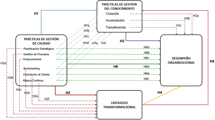  Diagrama del
modelo te&oacute;rico de las hip&oacute;tesis de investigaci&oacute;n