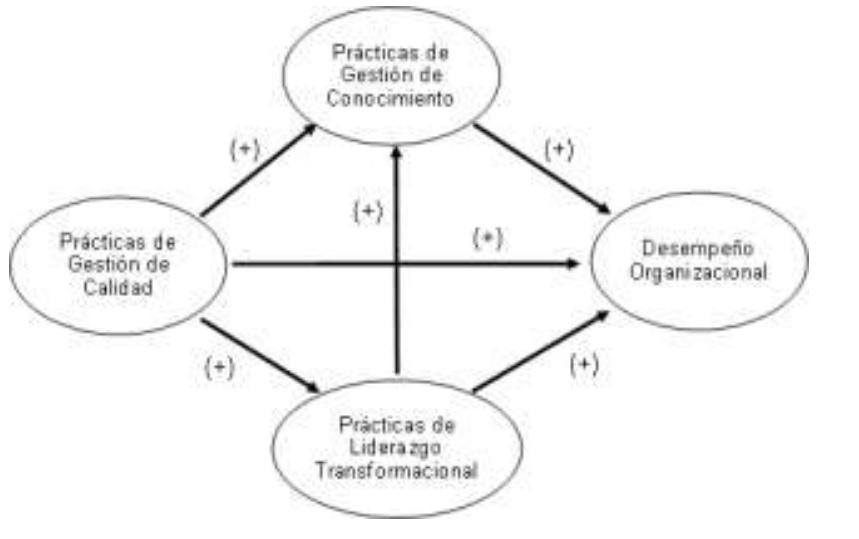 Modelo SEM del dise&ntilde;o
de investigaci&oacute;n