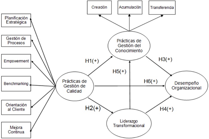 Diagrama del modelo
te&oacute;rico de contraste