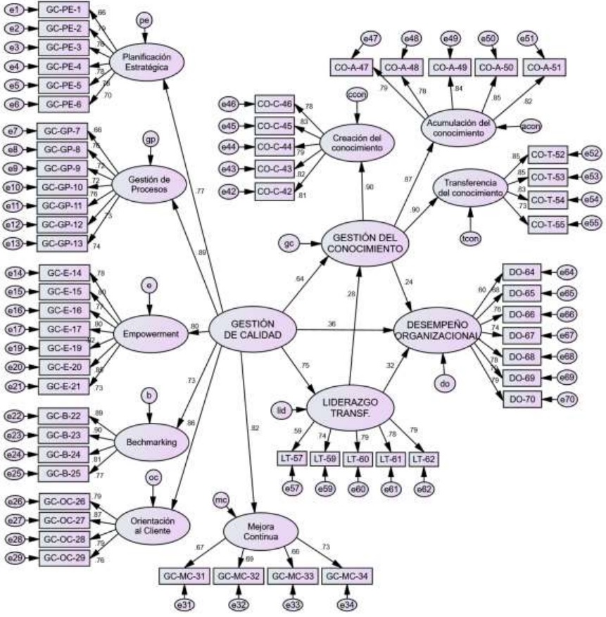 An&aacute;lisis confirmatorio del modelo de la hip&oacute;tesis general