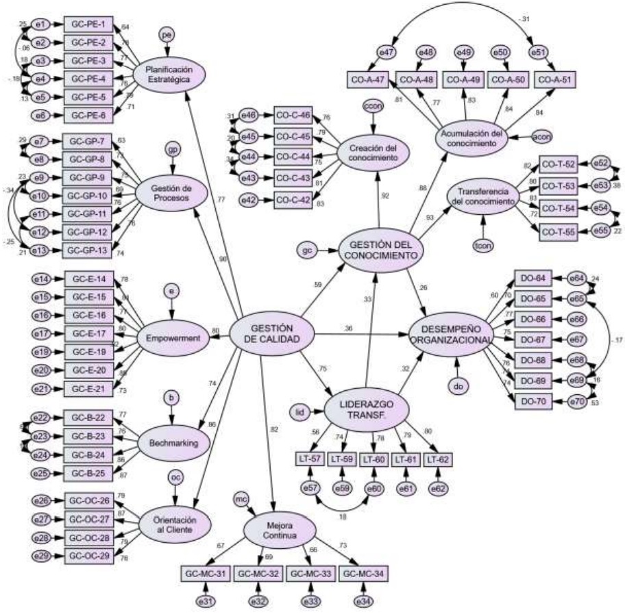 An&aacute;lisis confirmatorio del modelo ajustado de la hip&oacute;tesis general 