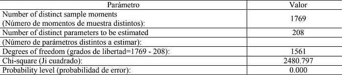 Resultados de c&aacute;lculo de grados de libertad (modelo predeterminado)