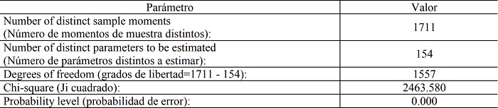 Resultados de c&aacute;lculo de grados de libertad (modelo ajustado)