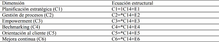 Ecuaciones
del modelo de medida de las pr&aacute;cticas de gesti&oacute;n de calidad (C14)