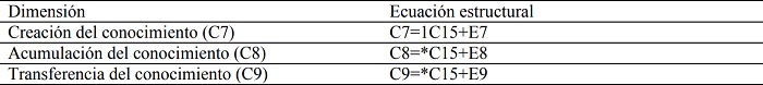 Ecuaciones
del modelo de medida de las pr&aacute;cticas de gesti&oacute;n del conocimiento (C15)