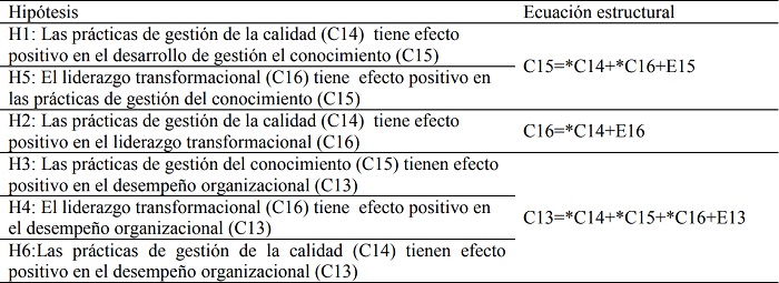 Ecuaciones estructurales de las hip&oacute;tesis propuestas 