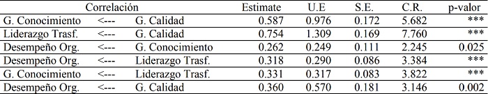 Regression Weights: Standardized estimates e Unstandardized estimates &ndash; Hip&oacute;tesis general