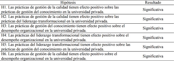 Resumen
de los resultados del contraste de hip&oacute;tesis general