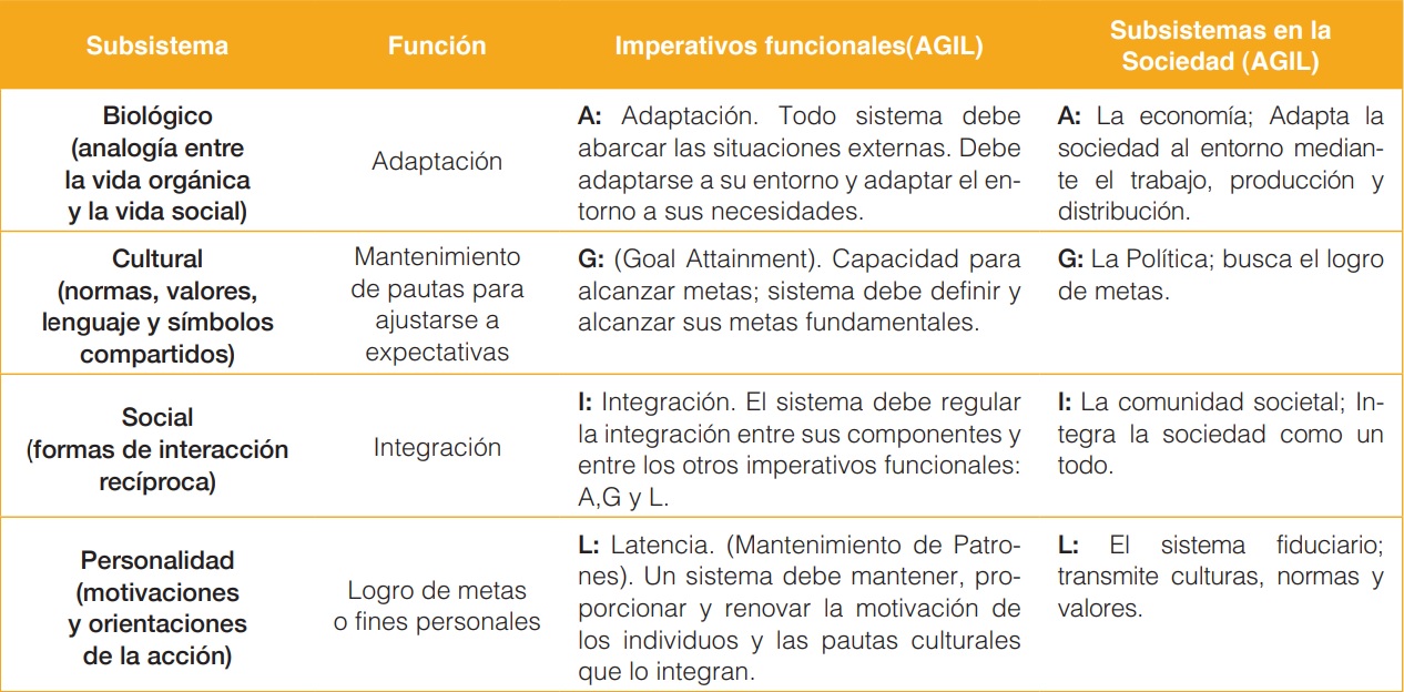Modelo Global de An&aacute;lisis Sist&eacute;mico de la Sociedad. Paradigma AGIL