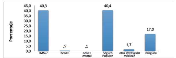 Afiliación a instituciones de salud de los pobladores en las comunidades de San
Bernabé/La Croc