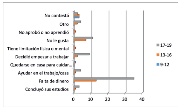 Principales motivos para abandonar la escuela por rango de edad