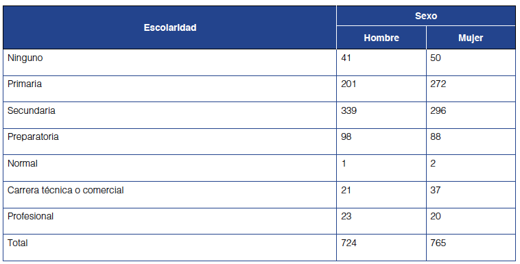 Nivel escolar de personas con 15 o más años de edad que no estudian