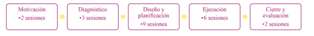 Figura 2.
Sesiones trabajadas durante el proyecto con base en las etapas del
Aprendizaje-Servicio
