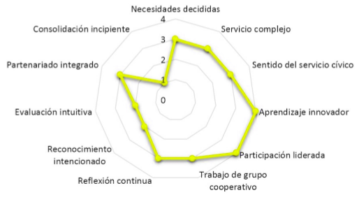 Figura 4. Imagen de los resultados de la aplicación de la rúbrica
de evaluación del proyecto de APS