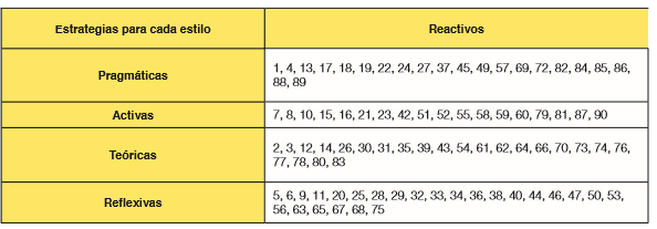 Tabla 1.
Agrupaci&oacute;n de reactivos seg&uacute;n estrategias 