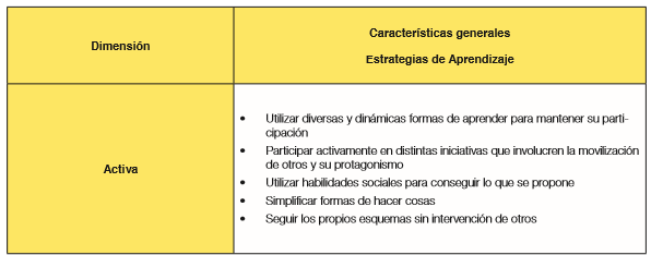 Tabla 3.
Comparaci&oacute;n entre estilo activo con las estrategias de aprendizaje