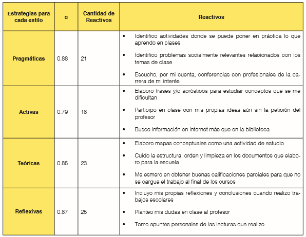 Tabla 6.
An&aacute;lisis de confiabilidad por indicador ejemplificado con algunos reactivos  

 
