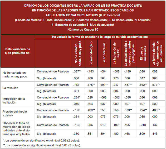 Correlaci&oacute;n cambios y causa de los cambios en los
docentes