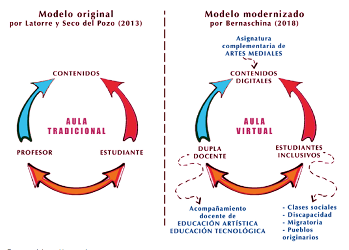 Comparaci&oacute;n de modelos de interacci&oacute;n pedag&oacute;gica (o tri&aacute;ngulo pedag&oacute;gico)